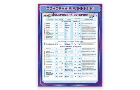 Основные и дополнительные единицы физических величин