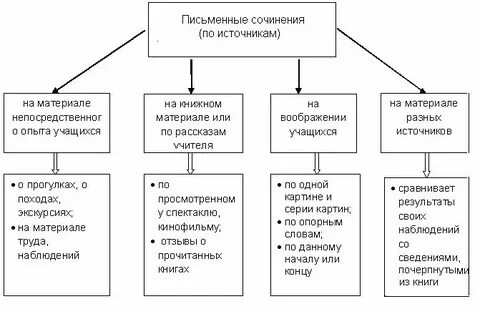 Виды сочинений в начальной школе