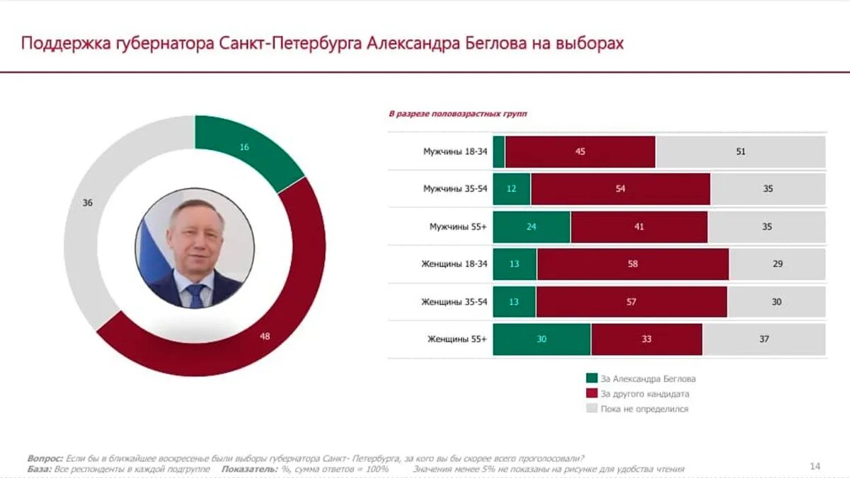 В санкт петербурге были выборы. Выборы губернатора санкт-петербурга. выборы губернатора спб 2025. рейтинг беглова. когда выборы губернатора санкт-петербурга.