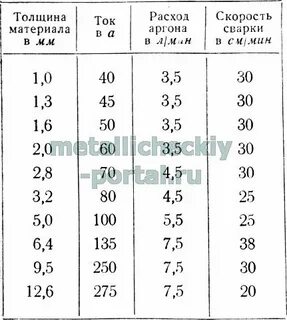 Минимальный ток сварочного полуавтомата