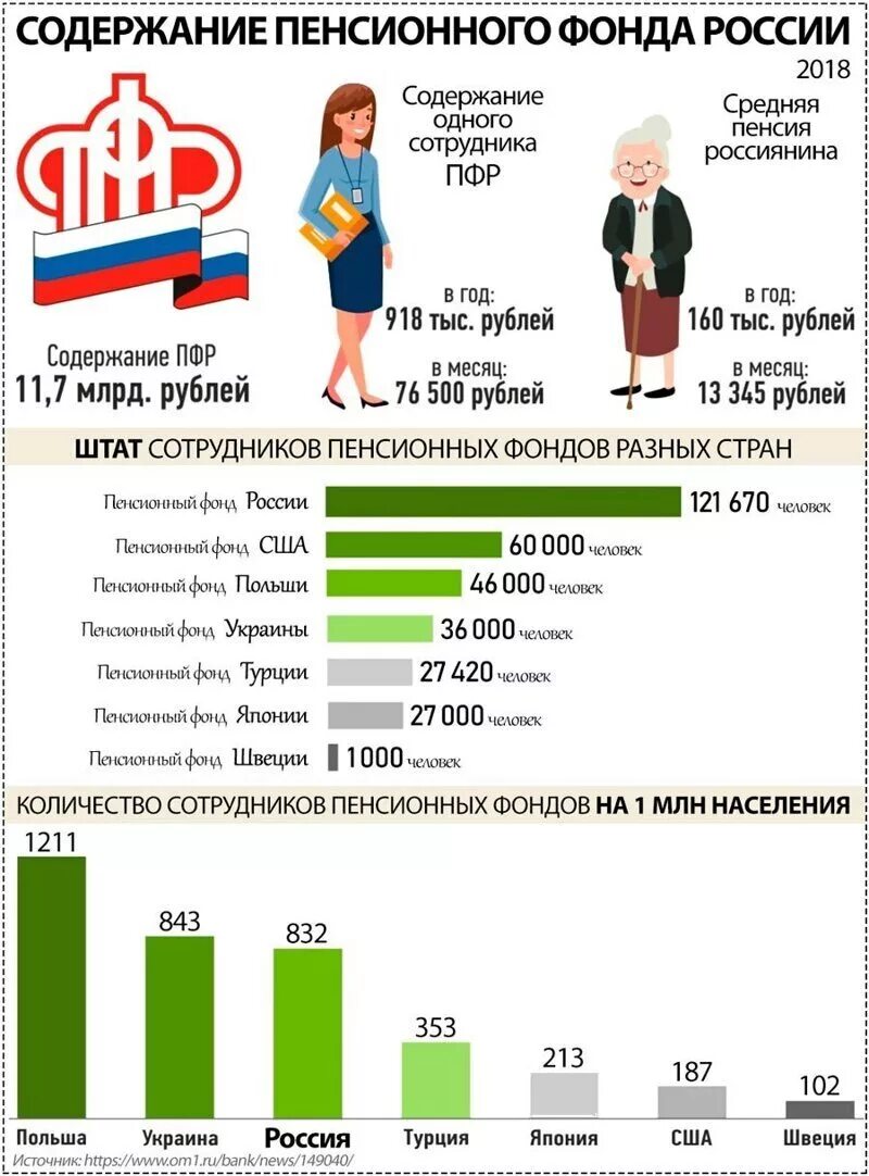 Численность пенсионного фонда РФ. Пенсия в России. Численность работников пенсионного фонда России. Содержание ПФР. Какие пенсии в нижегородской области