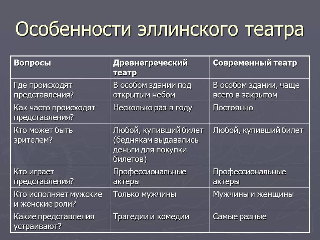 Чем отличается современная. Сравнение древнегреческого театра и современного театра. Таблица про театры в древней Греции 5 класс. Древнегреческий и современный театр таблицы. Театр в древней Греции таблица.