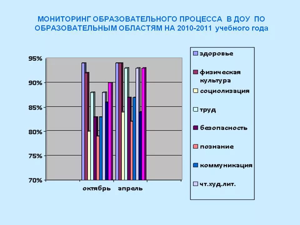 Мониторинг фгос ооо личный кабинет. Диаграмма мониторинга образовательного процесса в ДОУ по ФГОС. Диаграмма мониторинга в ДОУ по ФГОС. Мониторинг образовательного процесса в детском саду по ФГОС таблицы. Мониторинг образовательного процесса в ДОУ.