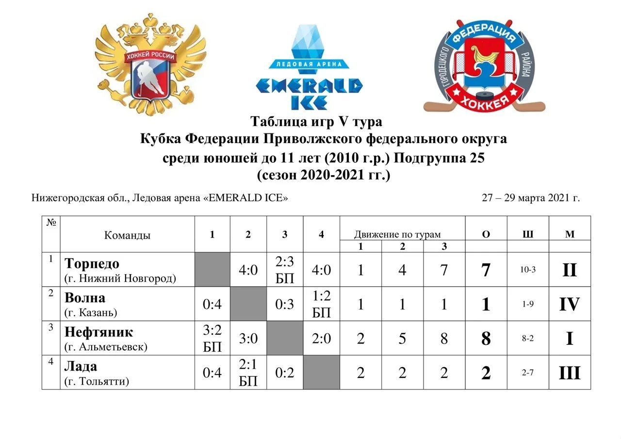 Первенство нижегородской области по хоккею с шайбой. Таблица первенства России по хоккею с шайбой 2009 год. Первенство России по хоккею среди юношей 2009. Кубок Федерации по хоккею с шайбой. Таблица игр по хоккею Приволжского округа среди юношей 2010 года.