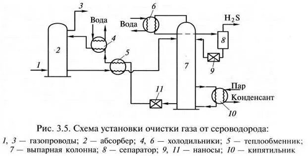 Технологическая схема установки очистки газа. Технологическая схема установки Аминовой очистки газа. Схема установки очистки газа от сероводорода. Принципиальная технологическая схема очистки газа этаноламинами. Очистка углекислого газа