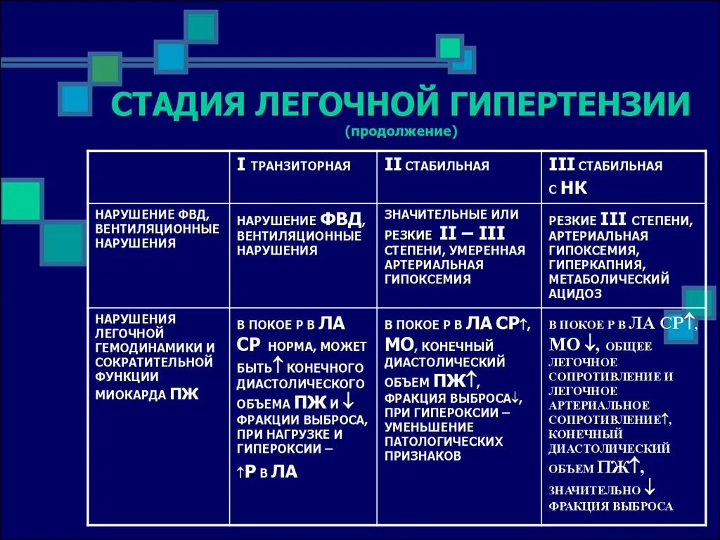 Препараты при легочной гипертензии 2 степени. Легочная гипертензия 3 степени. Характерный признак первичной легочной гипертензии. Легочная гипертензия причины возникновения.