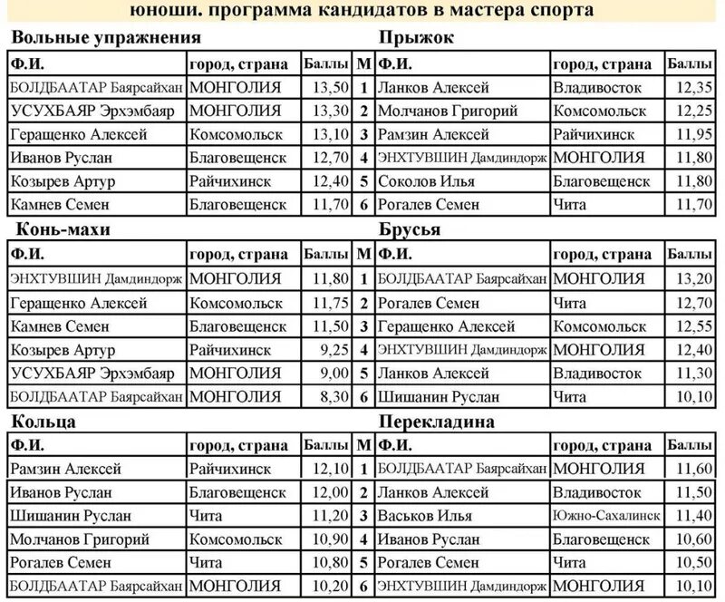 Разряды по спортивной акробатике по возрасту таблица Какие весовые категории существуют в рукопашном бою на соревнованиях