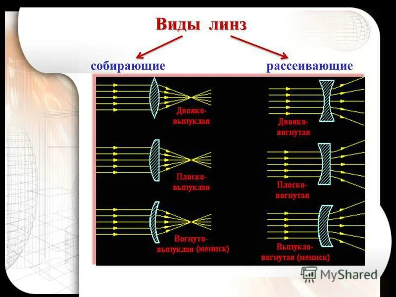 Рассеивающая линза. Виды собирательных линз. Виды рассеивающих линз. Виды линз собирающие и рассеивающие. Линза n1<n2.