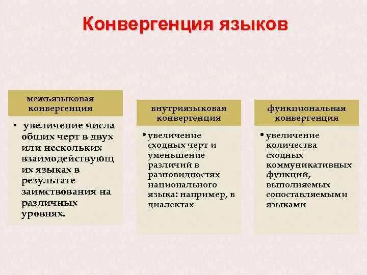 Дивергенция и конвергенция языков. Конвергенция языков. Дивергенция и конвергенция в лингвистике. Конвергенция в языкознании примеры. Тип конвергенции