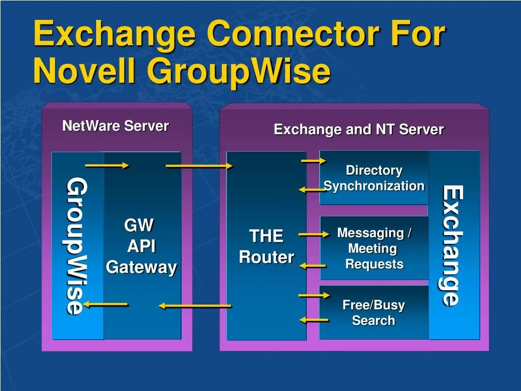 Connection exchange. Почтовая система GROUPWISE структура. Сравнительный анализ почтовых систем GROUPWISE И MS Exchange. Сравнительный анализ таблица GROUPWISE И MS Exchange. Fake Exchangers and Exchanges.