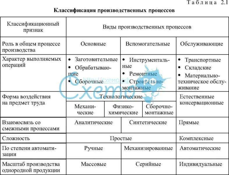 Классификация производственных процессов схема Тема 4. Производственный процесс и его организация в пространстве и времени пр