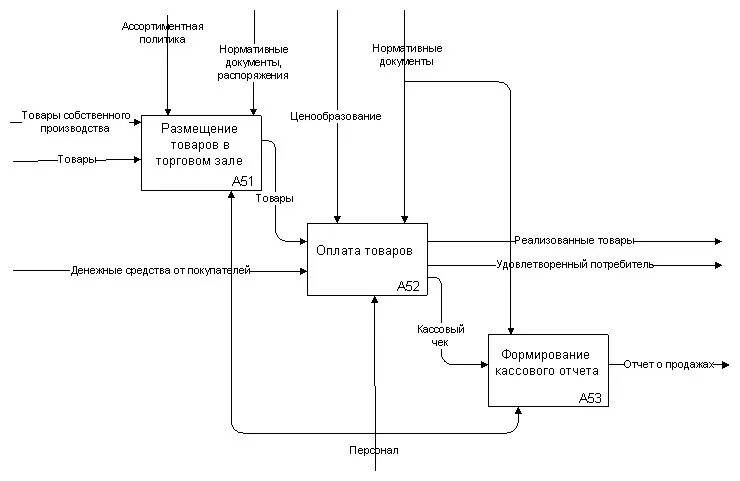 Организация процессов продажи товаров. Бизнес-процессы магазина розничной торговли. Схема бизнес процесса оптовой торговли. Бизнес процесс розничной торговли схема. Схема бизнес процесса магазина одежды.