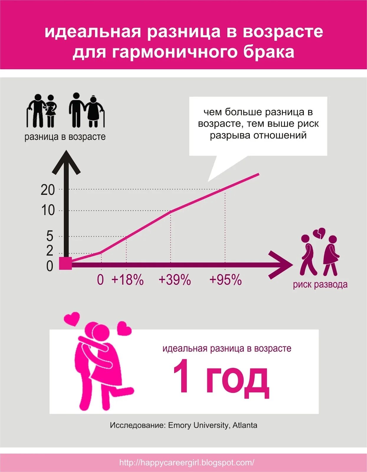 Статистика браков по возрасту между мужчиной и женщиной. Про Возраст между мужчиной и женщиной. Разница в возрасте между мужчиной и женщиной. Оптимальная разница в возрасте. Какой идеальный возраст