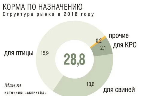 Рынок комбикормов
