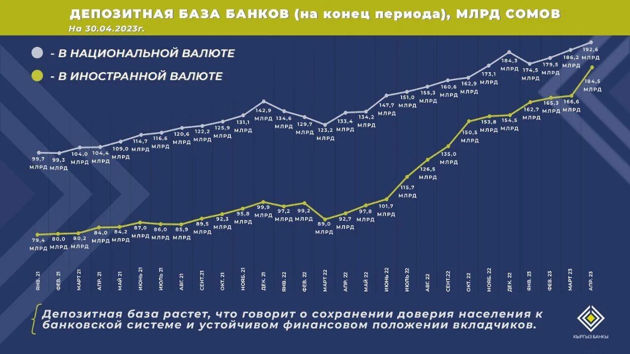 Банковский сектор 2023 год. Цифровизация банковского сектора 2022. Рост кредитов и депозитов населения. Доходы нефтегазового сектора в 2022 году. Динамика изменения к прошлому году.