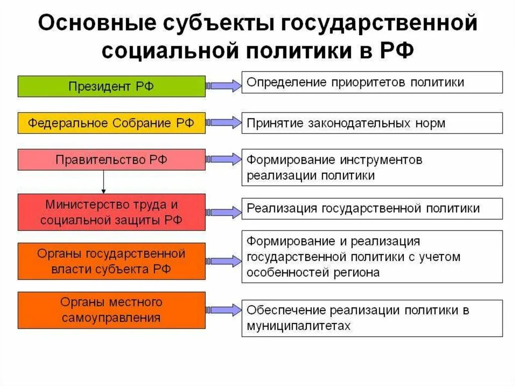 Субъекты государственной политики. Субъекты социальной политики. Структура социальной политики. Субъекты и объекты социальной политики государства. Социальная политика уровни реализации