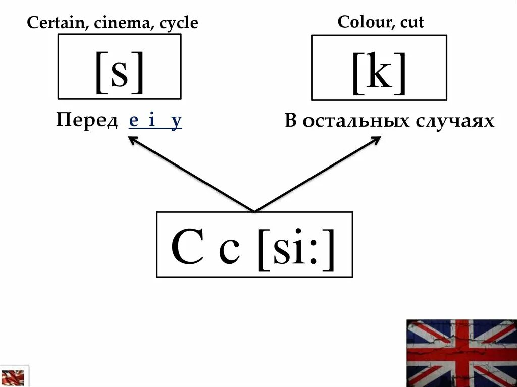 Звук буквы c в английском языке. Буква c в английском языке правила чтения. C перед e,i,y в английском языке. Английские звуки.