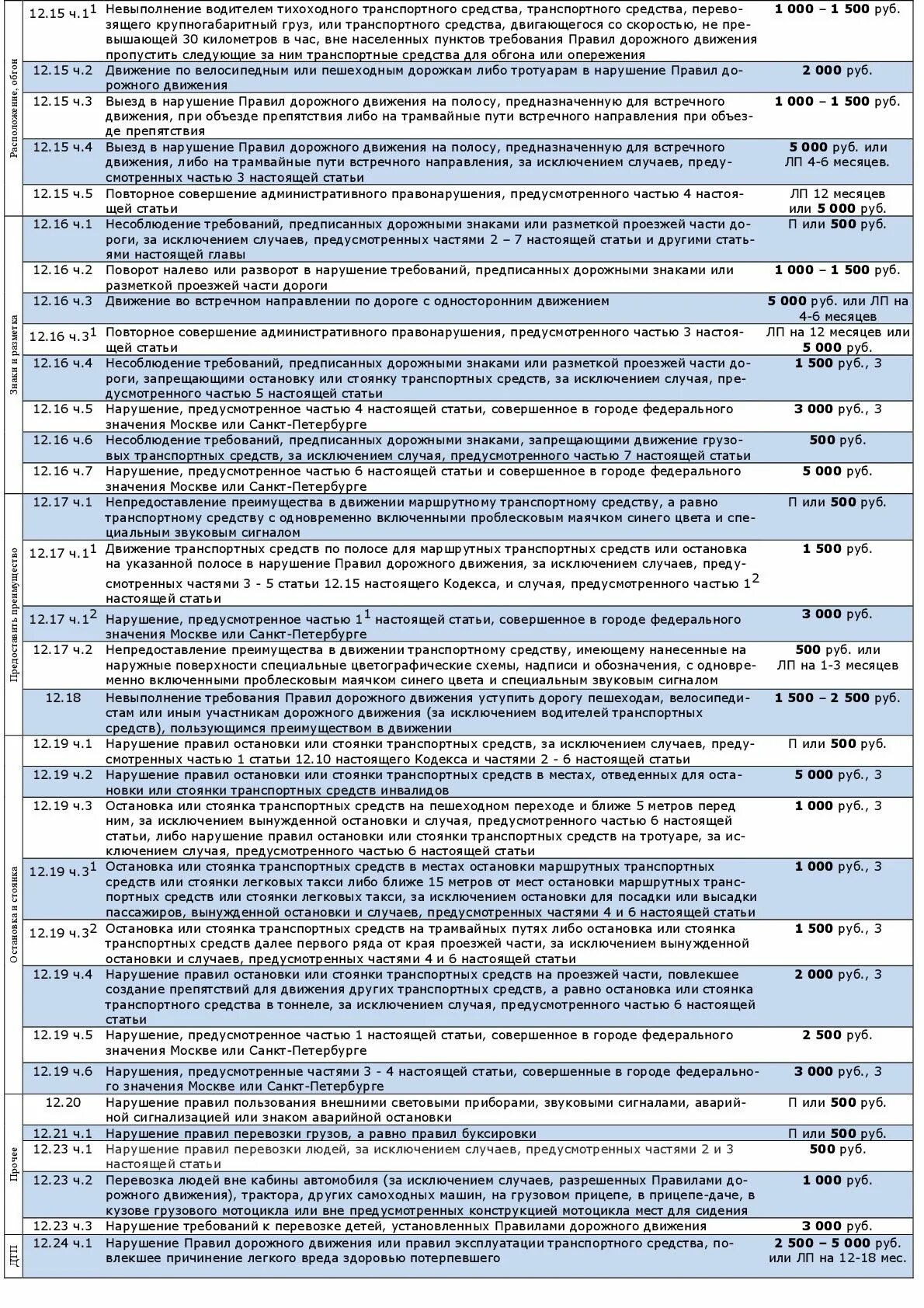 Штраф за негабаритный груз. Штрафы ПДД. Таблица штрафов ГИБДД. Таблица новых штрафов ГИБДД. ПДД статьи.