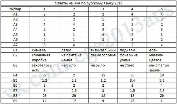 Ответы по русскому языку. Ответы ГИА русский язык. Русский ответ. Пробник по русскому.