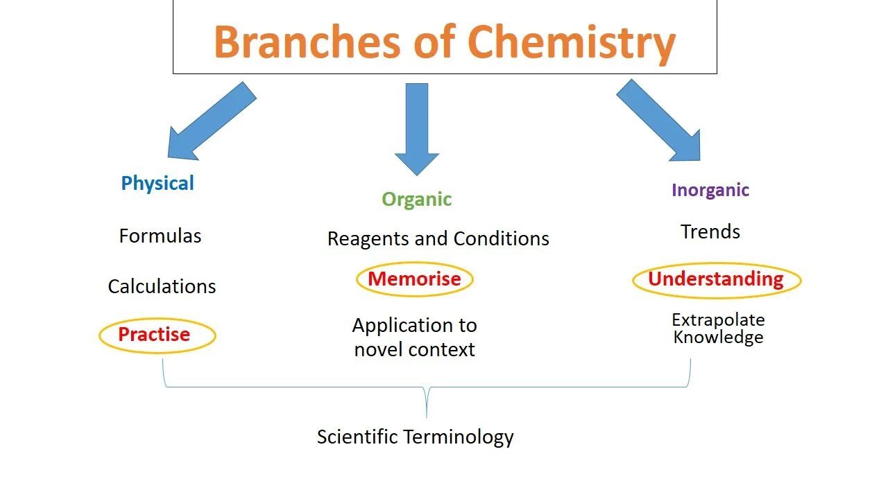 Field of chemistry. Fields of chemistry. Fields of chemistry. Буфер neutralization solution. Chemistry is.