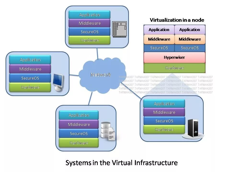 Платформа виртуализации. Аппаратная виртуализации. Middleware. Middleware схема.