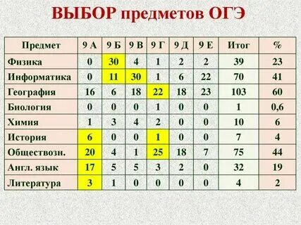 2 предмета по выбору огэ
