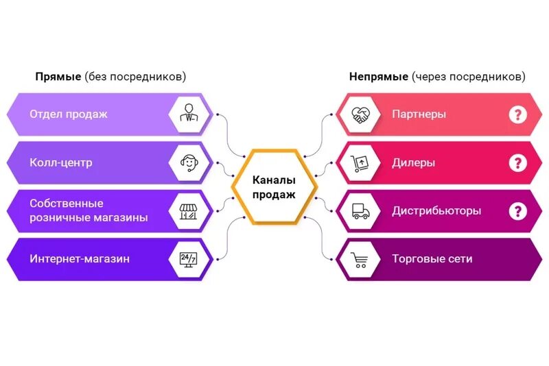 Продажа через канал. Каналы продаж. Структура каналов продаж. Корпоративный канал продаж. Дилерский канал продаж.