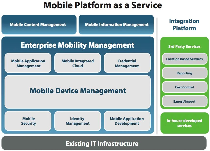 Enterprise Mobility Management. Paas платформа. Схема Enterprise mobile Management. Enterprise service Management система. Company mobility