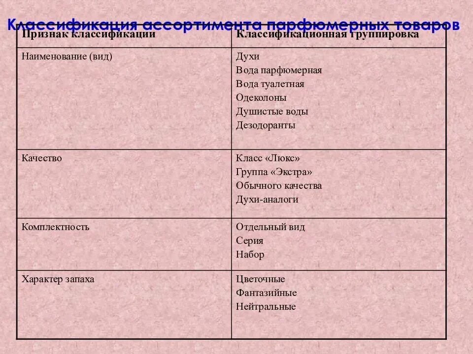 Формы классификации товара. Классификация парфюмерных товаров. Классификация и ассортимент парфюмерных товаров. Характеристика ассортимента парфюмерных изделий. Классификационные признаки ассортимента.