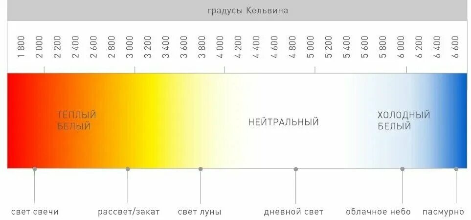 Цветовая температура светодиодных ламп таблица. Таблица Кельвинов светодиодных ламп. Спектр света светодиодных ламп таблица. Свет в Кельвинах таблица светодиодных ламп.