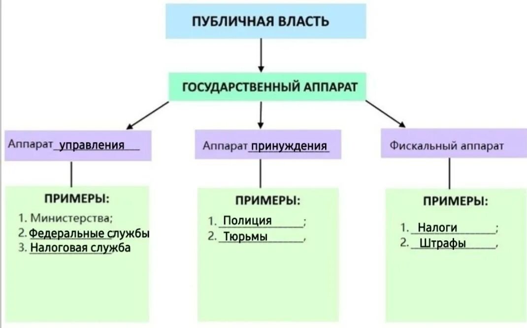 Публичная власть схема. Публичная власть в РФ схема. Публичная власть примеры. Заполните пропуски в схеме «публичная власть».