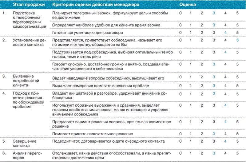 Оценка сервиса предприятия
