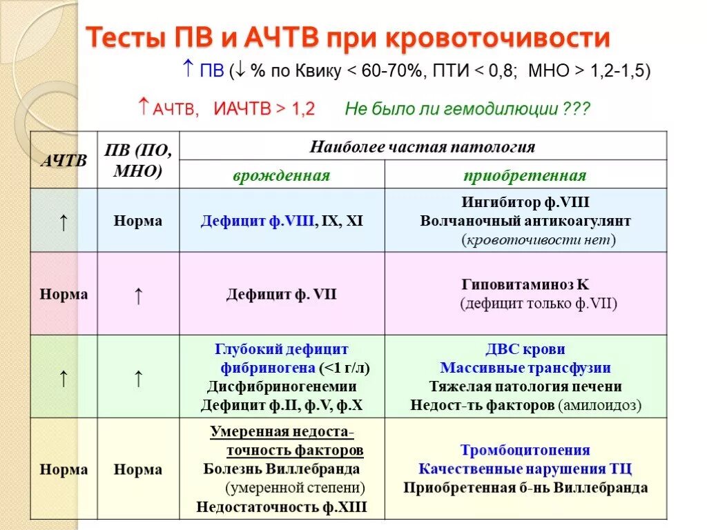 Ачтв повышен у взрослого. АЧТВ показатель. АЧТВ норма. Пти АЧТВ. Пти АЧТВ мно.