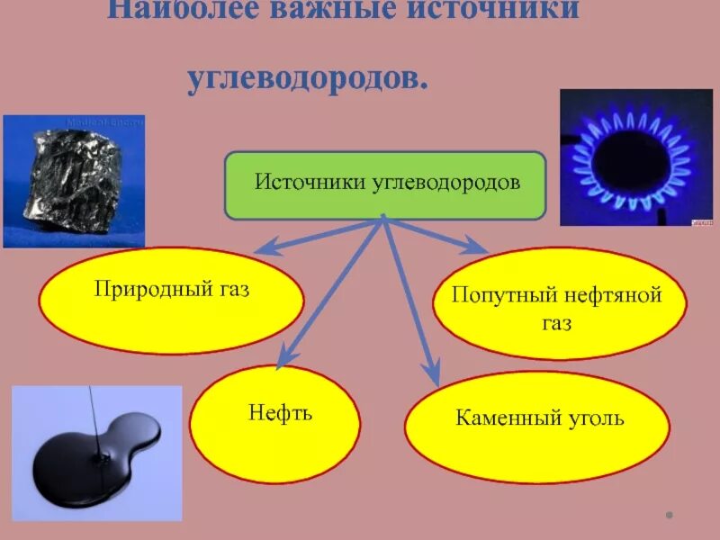 Природные источники углеводородов (уголь, природный ГАЗ, нефть). Источники углеводородов природный ГАЗ нефть уголь. Природные источники ароматических углеводородов. Природный ГАЗ природный источник.