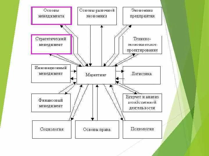 Принципы менеджмента и маркетинга. Основы экономики менеджмента и маркетинга. Маркетинговые основы менеджмента. Основные принципы менеджмента и маркетинга. Менеджмент и маркетинг 10 класс