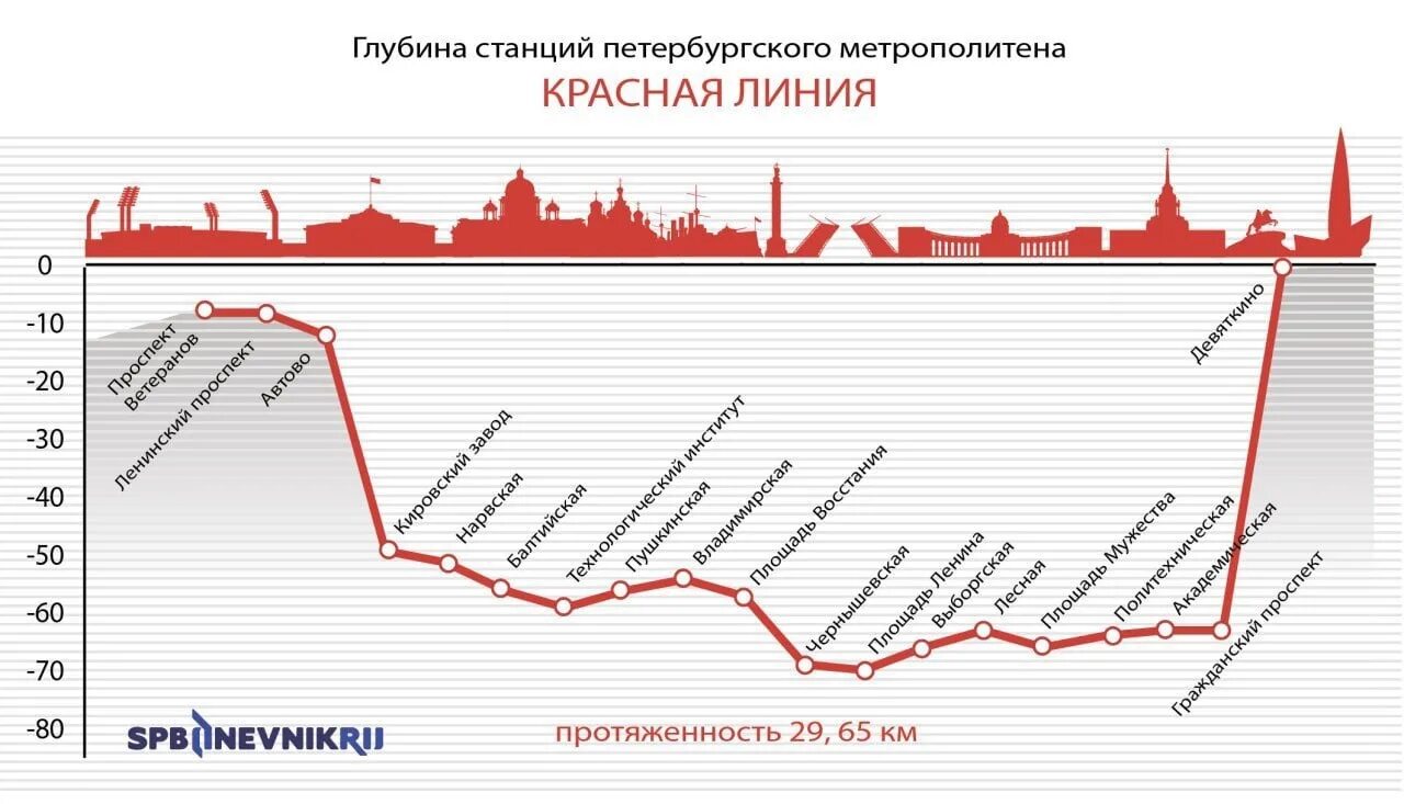 Глубина метрополитена. Глубина станций Петербургского метрополитена. Схема Кировско Выборгской линии. Кировско-Выборгская линия метрополитен. Глубина станций метро СПБ.