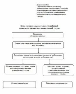 Вид разрешенного использования автомобильной дороги