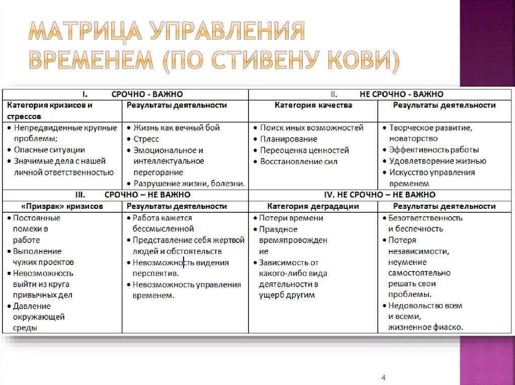 Управление временем по Стивену Кови матрица. Матрица Кови тайм менеджмент. Матрица распределения времени Стивена Кови. Распределение времени в недели