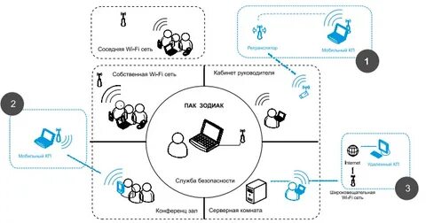 Методы защиты сетей wi fi