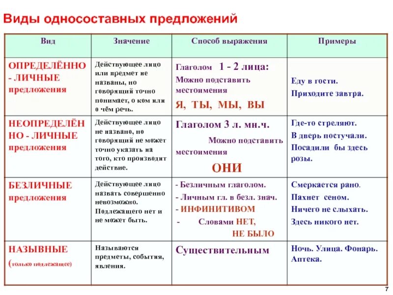 Виды односост предложений таблица. Типы односоставных предложений таблица. Таблица Односоставные предложения 9 класс. Типы односоставных предложений 8 класс таблица.