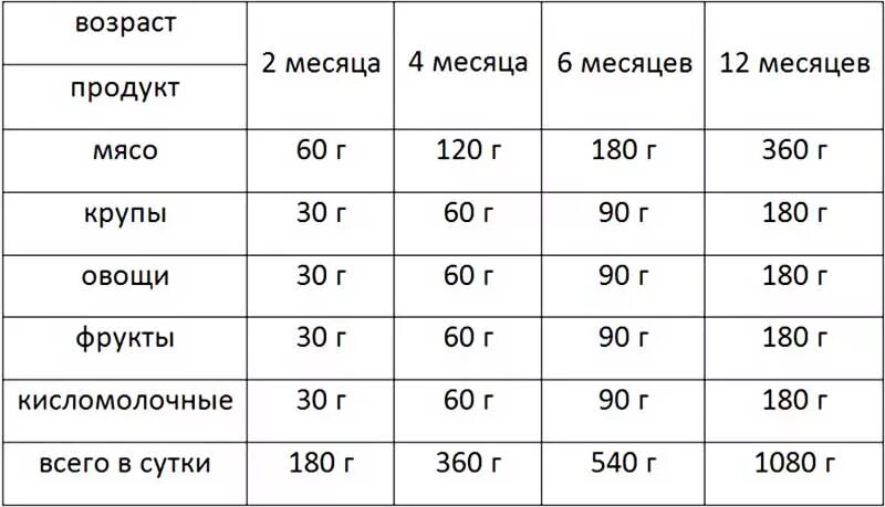 Сколько в граммах давать еды. Рацион питания щенка 3 месяца. Кормление щенка бигля 2 месяца. Норма кормления щенка 5 месяцев. Таблица кормления 3 месячного щенка.