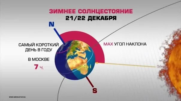 Короткий день 2023. День зимнего солнцестояния. Равноденствие и солнцестояние. Летнее и зимнее солнцестояние астрономия. Дни летнего и зимнего солнцестояния.