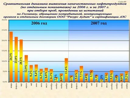Сравнение динамики показателей