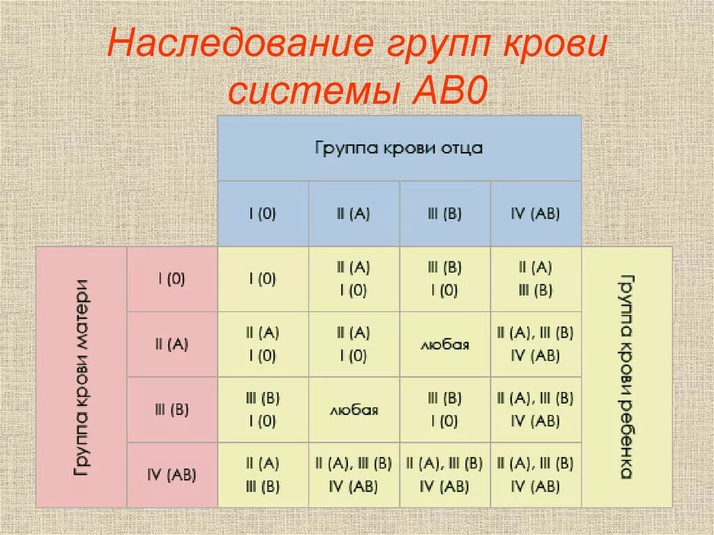 Отец первая положительная мать третья положительная дети