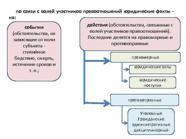 Результаты поведения участников правоотношений. По связи с волей участников правоотношений. Юридический факт по связи с волей участников правоотношения. Юридические факторы правоотношения. Юридические факты не зависящие от воли участников правоотношений.