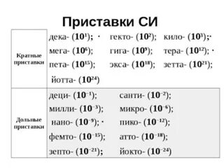 Мили это степень. Микро нано пико таблица физика. Единицы измерения нано кило. Приставки милли микро нано таблица. Приставки микро нано пико.