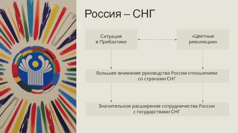 Страны снг балтии. Отношение РФ со странами СНГ. Взаимоотношения со странами СНГ. Внешняя политика стран СНГ. Внешняя политика Россия и страны СНГ.