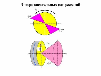 Эпюра напряжений