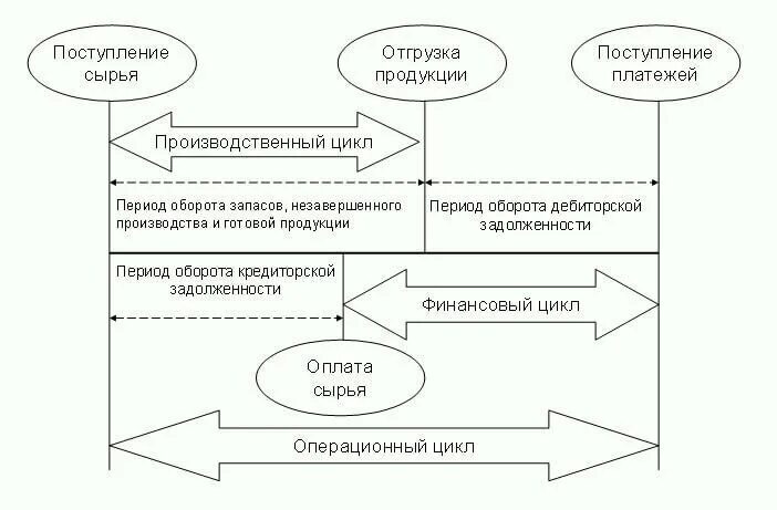 Этапы финансового цикла. Операционный производственный и финансовый циклы предприятия. Производственный цикл операционный цикл финансовый цикл. Схема взаимосвязи производственного и финансового цикла. Схема операционного и финансового цикла.