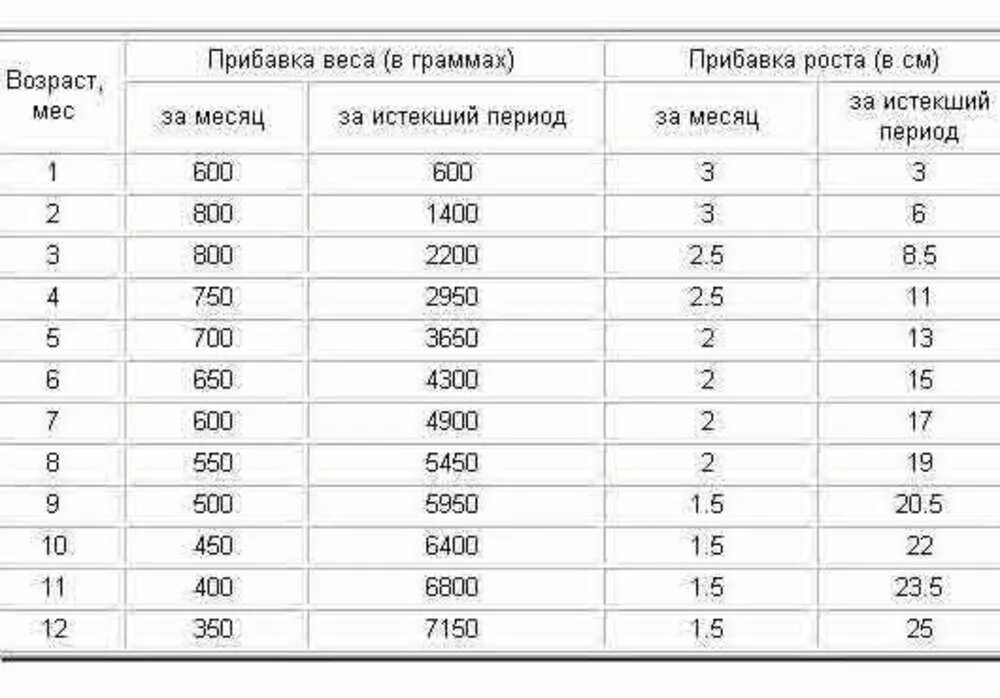 Таблица прибавки в росте и весе детей до 3 лет. Таблица прибавки роста и веса для детей до года. Нормы прибавки веса по месяцам до года. Прибавка веса у детей до года по месяцам таблица.